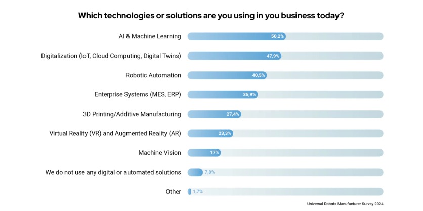 Survey Insights: How Manufacturers are Embracing Technology in 2024