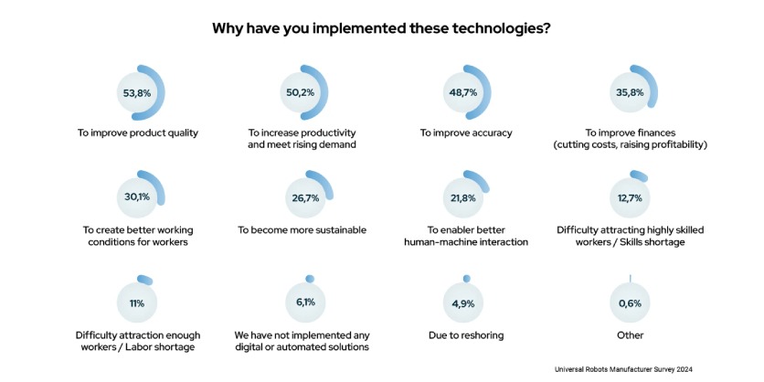 Survey Insights: How Manufacturers are Embracing Technology in 2024