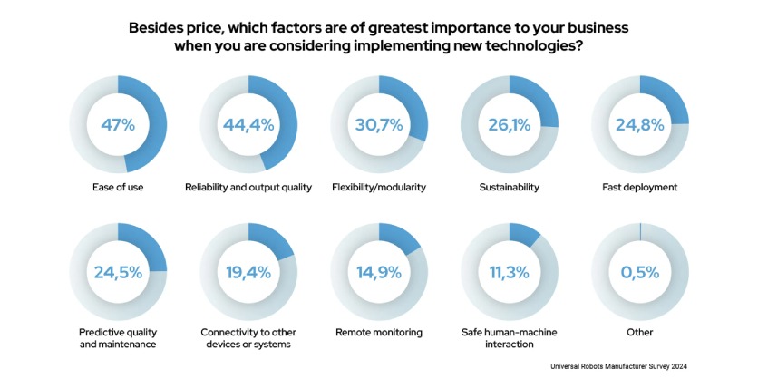 Survey Insights: How Manufacturers are Embracing Technology in 2024