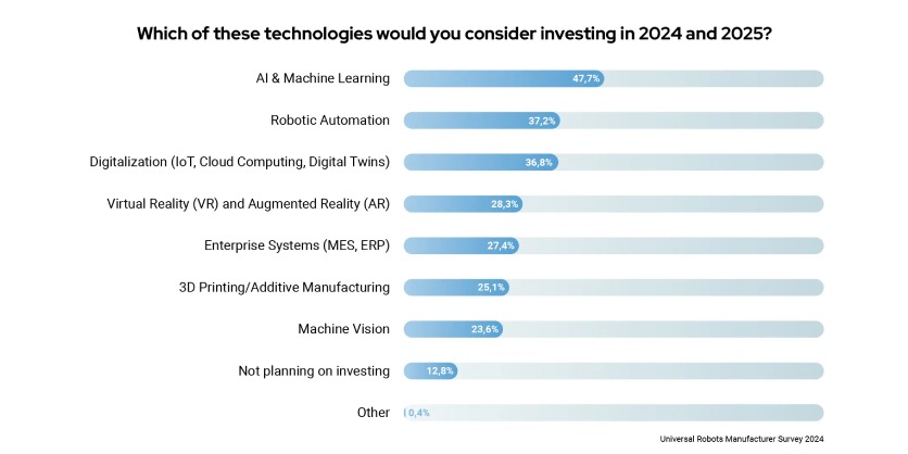 Survey Insights: How Manufacturers are Embracing Technology in 2024