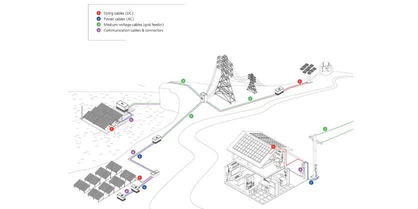 HELUKABEL’s Quality Connections for Photovoltaic Solar Energy