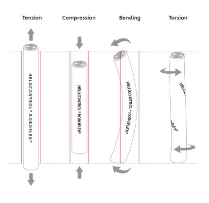 HELUKABEL’s Cables and Wires for Robotics