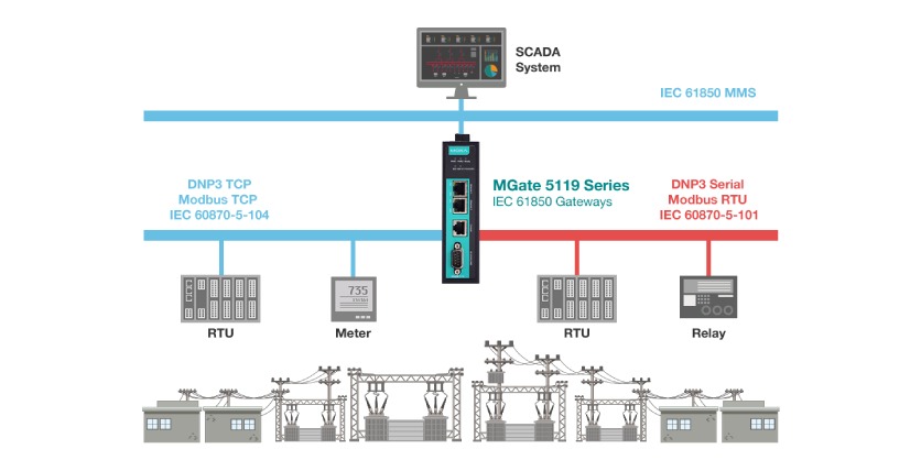 Retrofit Your Substations with MOXA Secure IEC 61850 Gateways